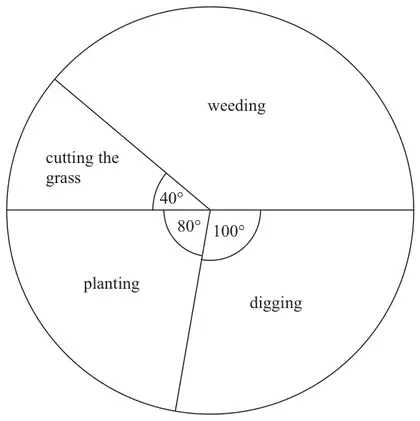 Pie chart: weeding, cutting the grass 40°, planting 80°, digging 100°