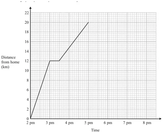 Travel graph of distance from home (km) against time from 2 pm to 8 pm: rises to 12 km at 3 pm, flat to 3.30 pm, then rises to 20 km at 5 pm