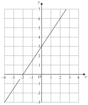 Grid with a straight line through (-2, 0) and (0, 3)