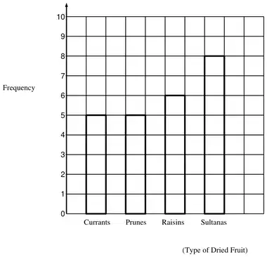 Mark scheme bar chart: currants 5, prunes 5, raisins 6, sultanas 8