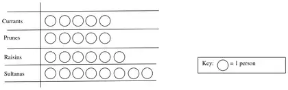 Mark scheme alternative: pictogram, key one circle = 1 person