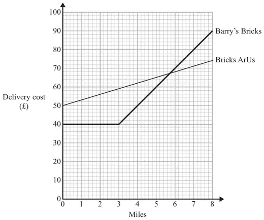 Graph of delivery cost (£) against miles (0 to 8) for Barry’s Bricks and Bricks ArUs