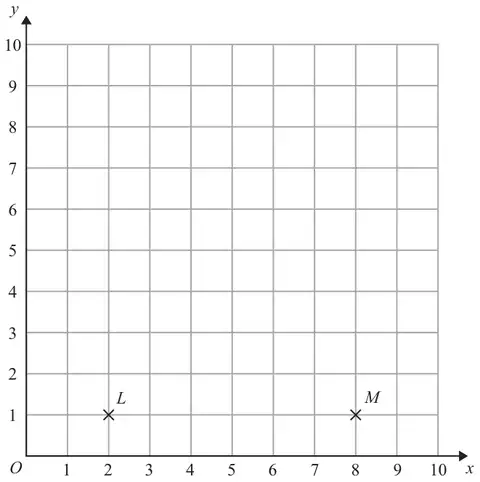 Grid with x and y from 0 to 10 showing points L (2, 1) and M marked with crosses