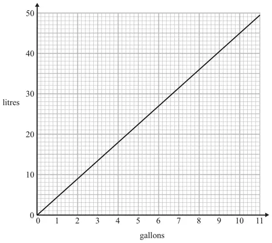 Conversion graph with gallons from 0 to 11 on the horizontal axis and litres from 0 to 50 on the vertical axis
