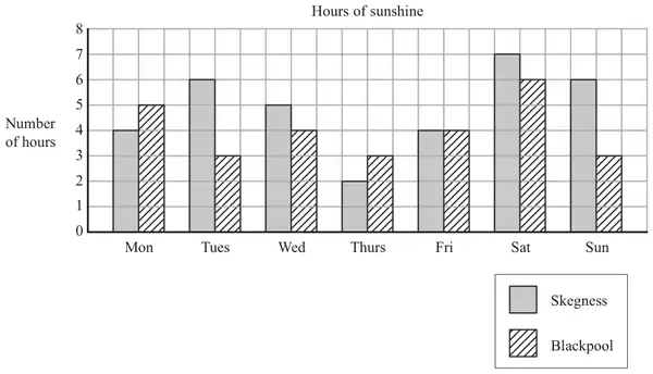 Dual bar chart of hours of sunshine, Monday to Sunday, for Skegness and Blackpool