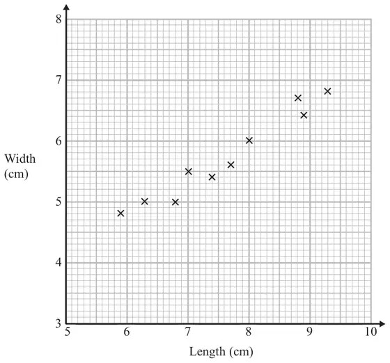 Scatter graph of width (cm) from 3 to 8 against length (cm) from 5 to 10