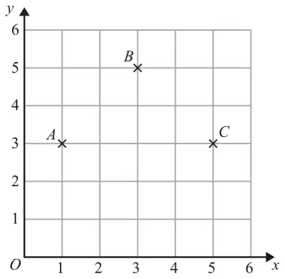 Coordinate grid from 0 to 6 on both axes with points A (1, 3), B and C marked