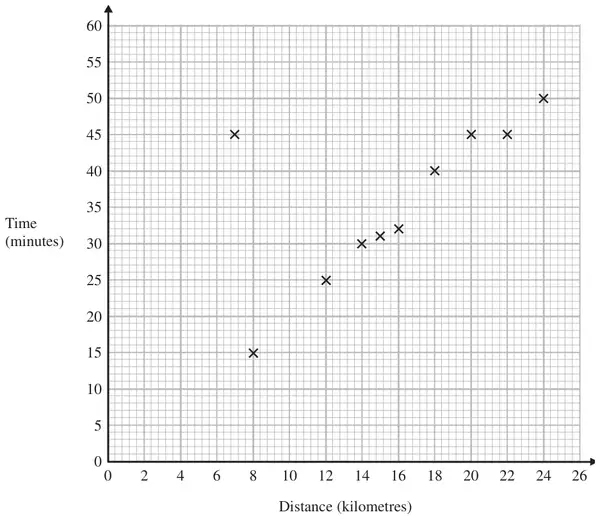 Scatter graph of time (minutes) from 0 to 60 against distance (kilometres) from 0 to 26
