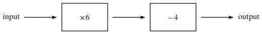 Number machine: input, then ×6, then −4, then output