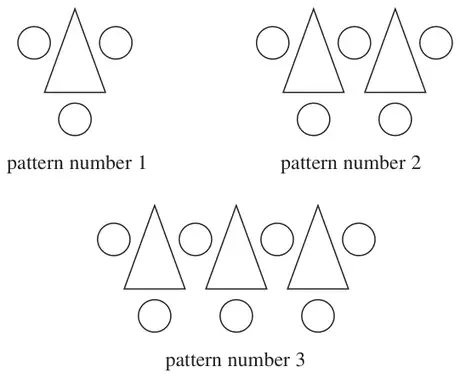 Pattern number 1: 1 triangle and 3 circles; pattern number 2: 2 triangles and 5 circles; pattern number 3: 3 triangles and 7 circles