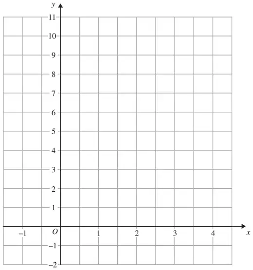Grid with x from -1 to 4 and y from -2 to 11