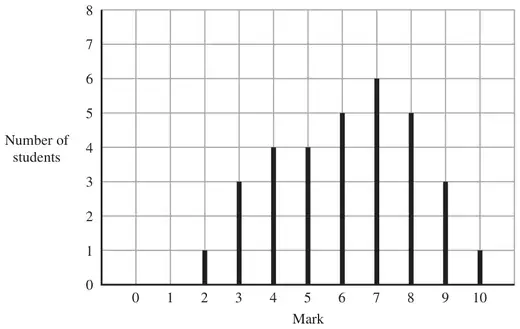 Vertical line graph of number of students against mark from 0 to 10