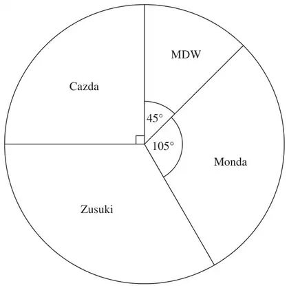 Pie chart with sectors MDW 45 degrees, Cazda (right angle), Zusuki and Monda 105 degrees
