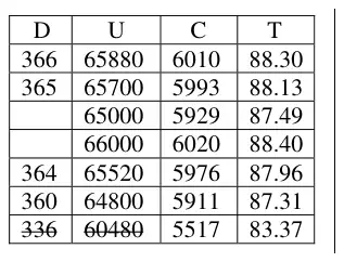Table of days (D), litres used (U), cost in pence (C) and total cost in pounds (T) for 366, 365, 364, 360 and 336 days
