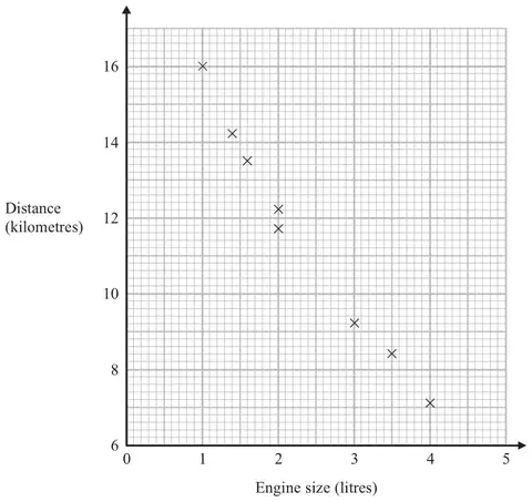 Scatter graph of distance (6 to 16 kilometres) against engine size (0 to 5 litres) for 8 cars