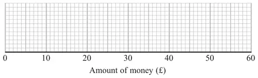 Grid for a box plot with amount of money from 0 to 60 pounds