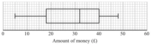 Box plot for the boys on a scale from 0 to 60 pounds