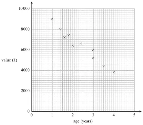 Scatter graph of value (pounds, 0 to 10000) against age (years, 0 to 5) for 10 cars