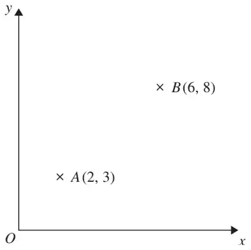 Axes with point A(2, 3) and point B(6, 8) marked