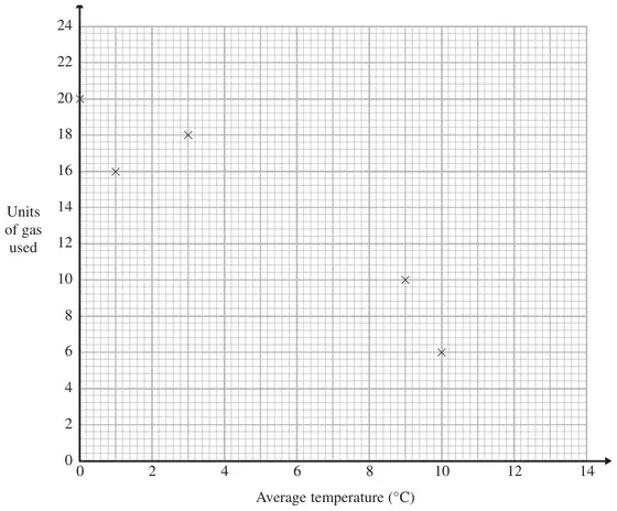 Scatter graph with average temperature from 0 to 14 degrees C on the horizontal axis and units of gas used from 0 to 24 on the vertical axis; the first 5 points are plotted