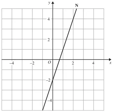 Grid with x and y from -4 to 4 showing straight line N through (0, -2) and (1, 1)
