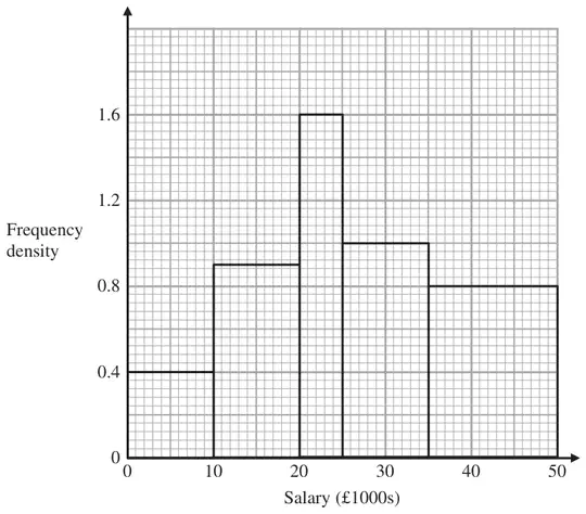 Histogram of salaries: Frequency density from 0 to 1.6 against Salary (£1000s) from 0 to 50