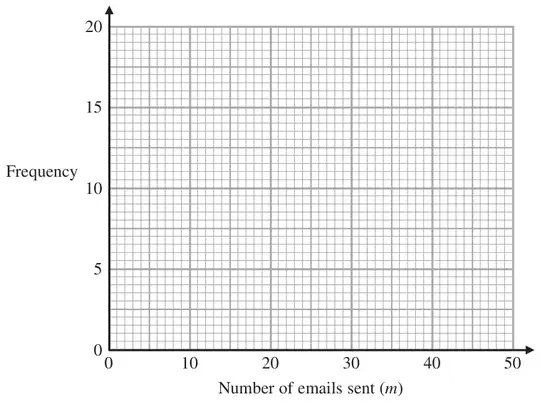 Grid with Number of emails sent (m) from 0 to 50 and Frequency from 0 to 20
