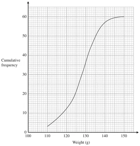 Cumulative frequency graph of Weight (g) from 100 to 150 against Cumulative frequency from 0 to 60