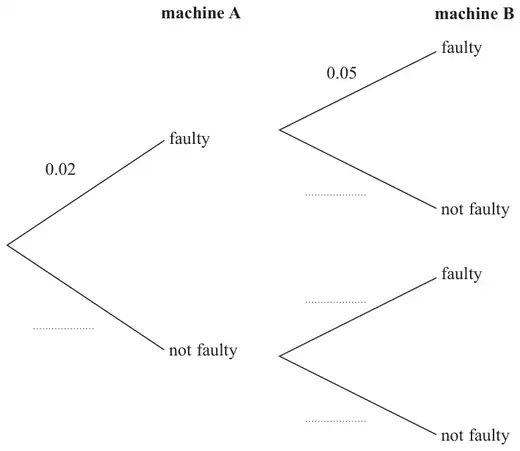 Probability tree diagram: machine A faulty 0.02 or not faulty (blank), then machine B faulty 0.05 or not faulty, with three blank branches