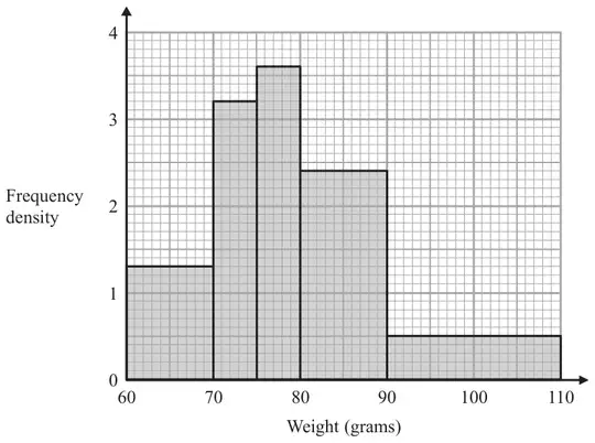 Histogram of Frequency density against Weight (grams) from 60 to 110