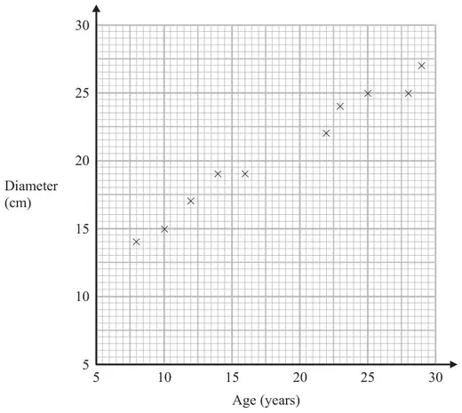 Scatter graph of Diameter (cm) from 5 to 30 against Age (years) from 5 to 30 for ten trees