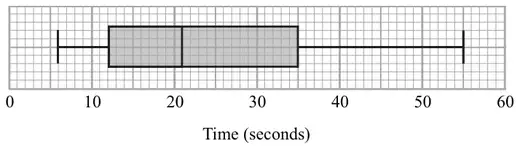 Box plot for Green’s garden centre on a time axis from 0 to 60 seconds