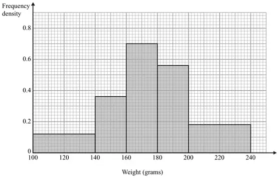 Histogram of frequency density against weight (grams) from 100 to 240