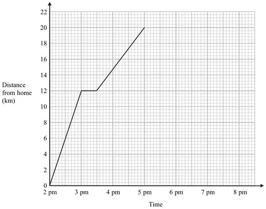 Travel graph: distance from home (km) 0 to 22 against time 2 pm to 8 pm; line from (2 pm, 0) to (3 pm, 12), horizontal to 3.30 pm, then to (5 pm, 20)