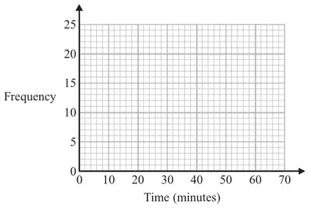 Grid: frequency 0 to 25 against time 0 to 70 minutes