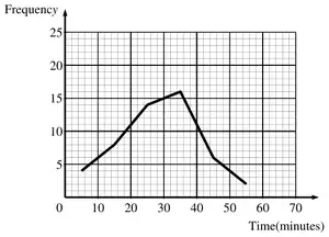 Correct frequency polygon with points plotted at the midpoints of the intervals
