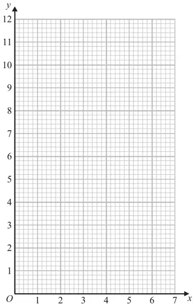 Grid with x from 0 to 7 and y from 0 to 12