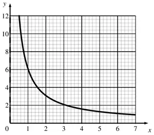 Correct curve y = 6/x from (0.5, 12) to (6, 1)