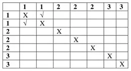 Sample space of first and second tiles with the two (1, 1) outcomes ticked and same-tile cells crossed