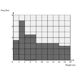 Correct histogram with frequency densities 3.5, 7, 4.5, 3 and 2.5