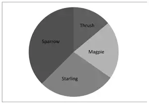 Correct pie chart with sectors Magpie 75, Thrush 50, Starling 100, Sparrow 135 degrees