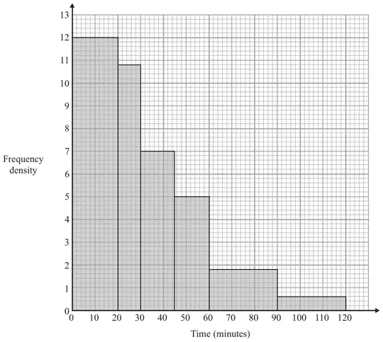Histogram of time in minutes from 0 to 120 with frequency density on the vertical axis from 0 to 13