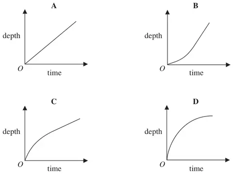 Four sketch graphs A, B, C and D of depth against time