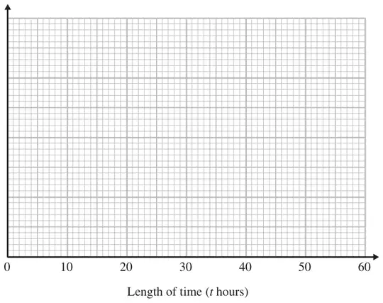 Grid with Length of time (t hours) from 0 to 60 on the horizontal axis and an unlabelled vertical axis