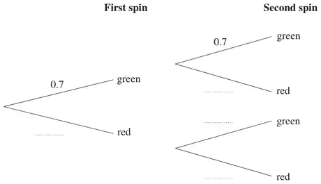 Probability tree diagram for first spin and second spin with branches green and red; first spin green 0.7 and second spin green after green 0.7, other probabilities blank