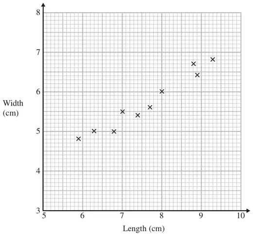 Scatter graph of Width (cm) from 3 to 8 against Length (cm) from 5 to 10