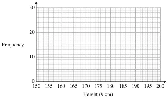 Grid with Height (h cm) from 150 to 200 and Frequency from 0 to 30