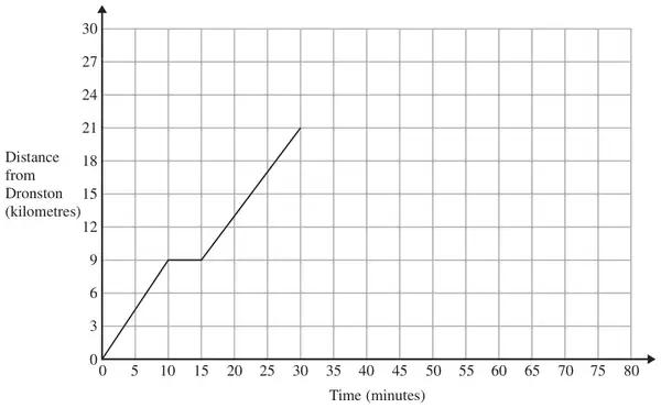 Travel graph: Distance from Dronston (kilometres) 0 to 30 against Time (minutes) 0 to 80; line from (0, 0) to (10, 9), horizontal to (15, 9), then to (30, 21)