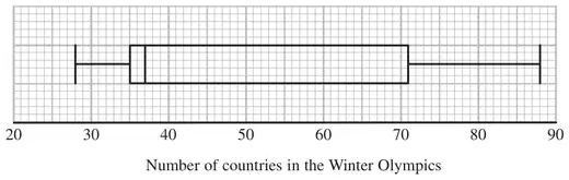 Box plot of number of countries in the Winter Olympics: on a scale from 20 to 90