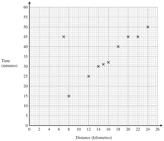 Scatter graph of Time (minutes) from 0 to 60 against Distance (kilometres) from 0 to 26